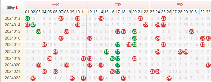 双色球红球走势图