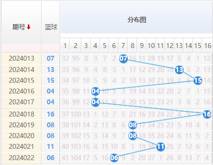 双色球蓝球走势图