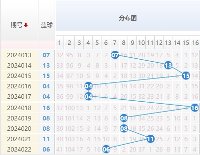 双色球蓝球走势图