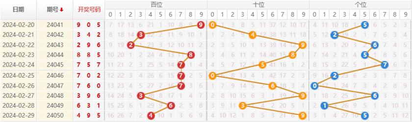 排列三走势图