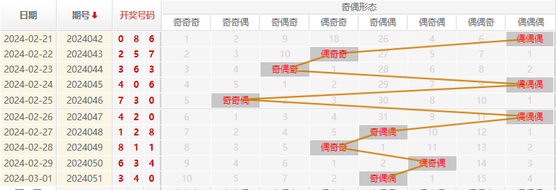 福彩3D走势图