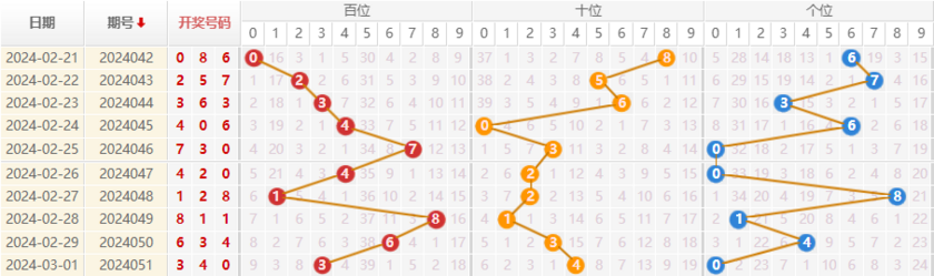 福彩3D走势图