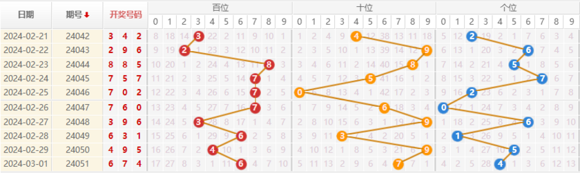 排列三走势图