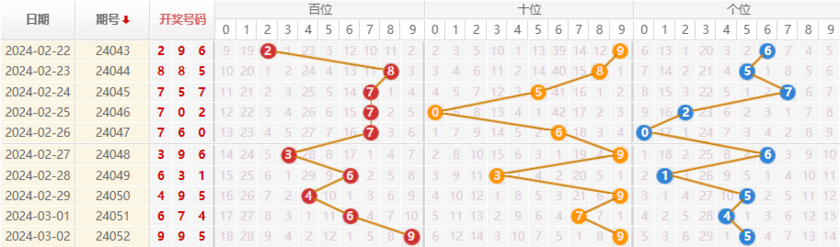 排列三走势图