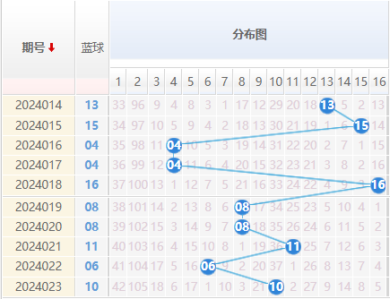 双色球蓝球走势图