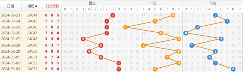 排列三走势图