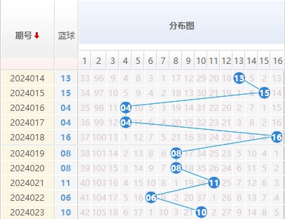 双色球蓝球走势图