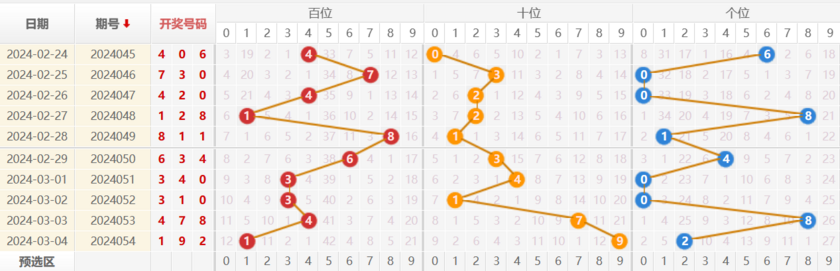 福彩3D走势图