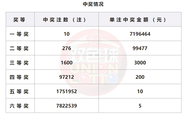 双色球开奖详情