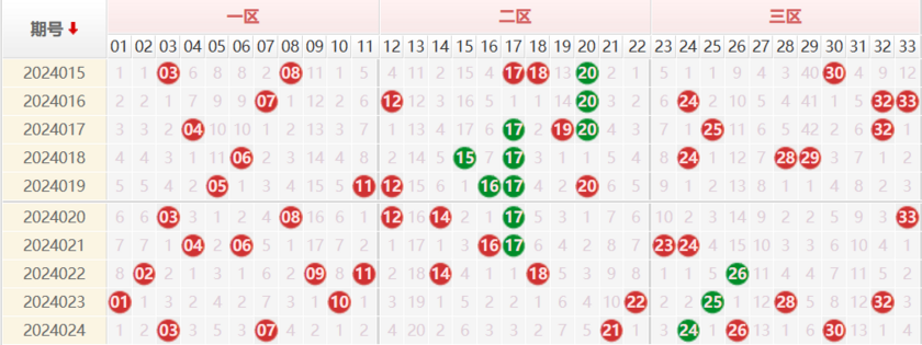 双色球红球走势图