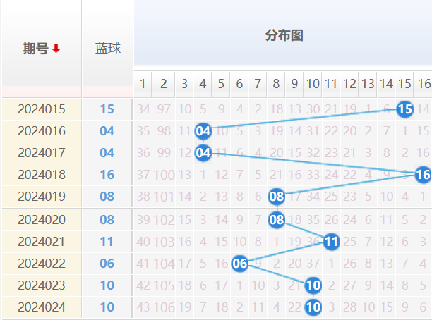 双色球蓝球走势图