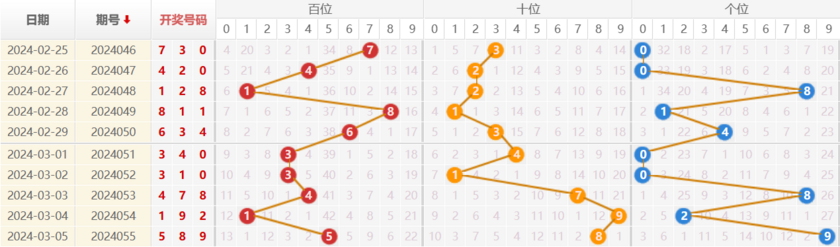 福彩3D走势图