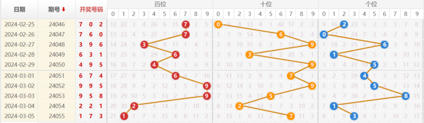 排列三走势图