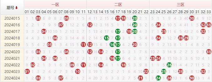 双色球红球走势图