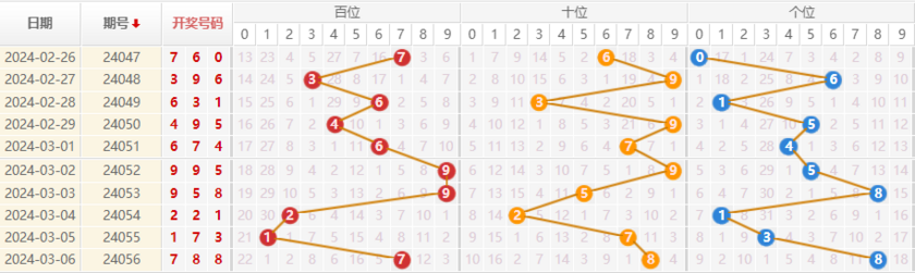 排列三走势图