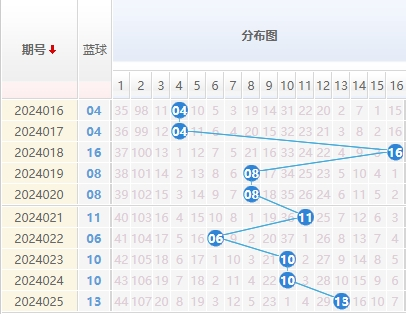 双色球蓝球走势图