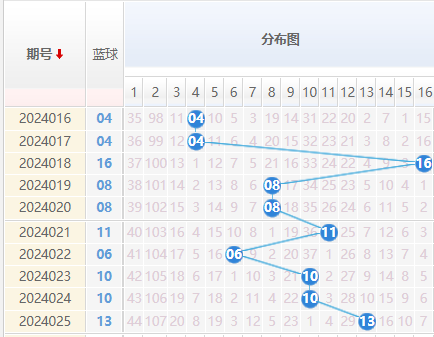 双色球蓝球走势图