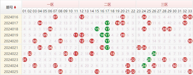 双色球红球走势图
