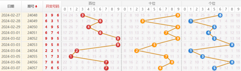 排列三走势图