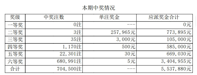 七星彩中奖规则明细图图片