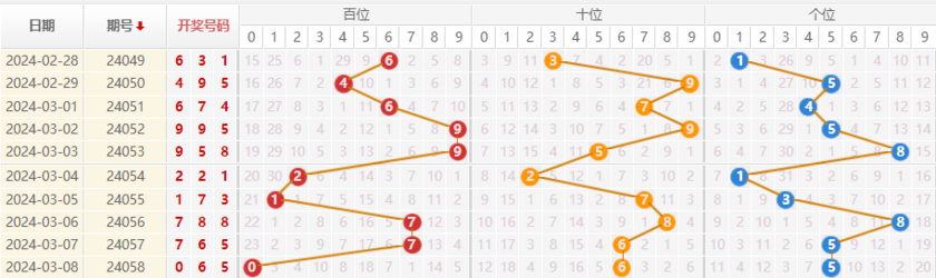排列三走势图