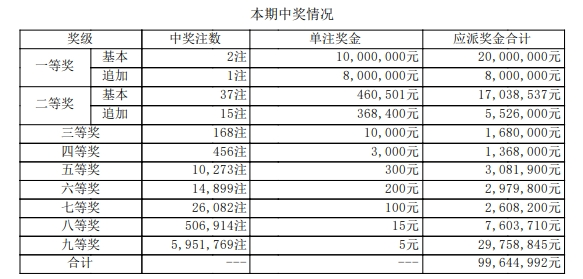 大乐透开奖详情