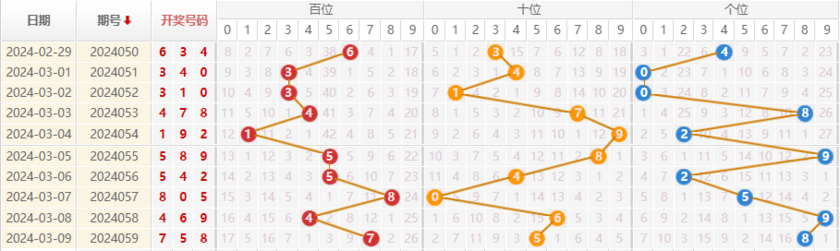 福彩3D走势图
