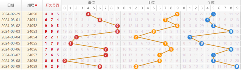 排列三走势图