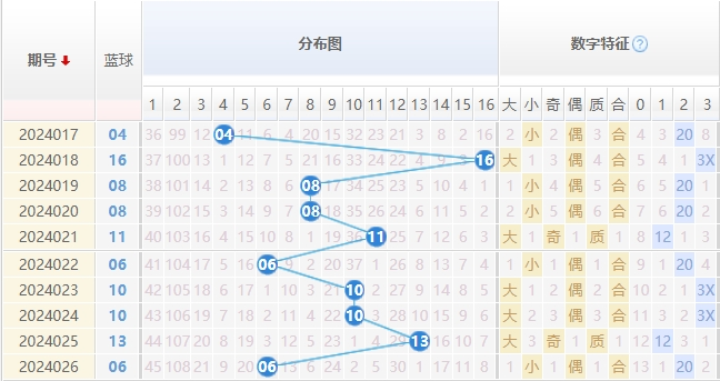 双色球蓝球走势图
