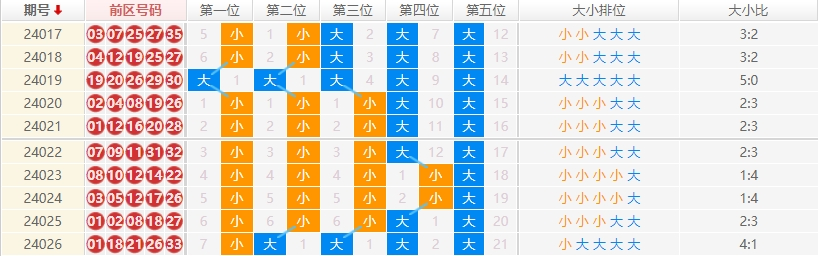 大乐透走势图
