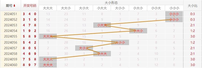 福彩3D走势图