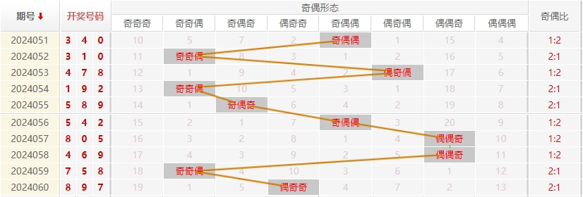 福彩3D走势图