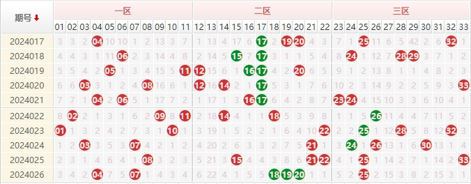 双色球红球走势图