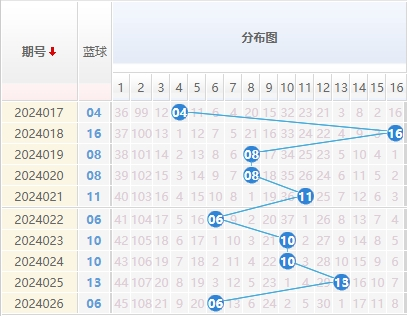 双色球蓝球走势图