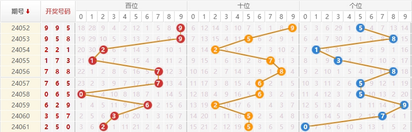 排列三走势图