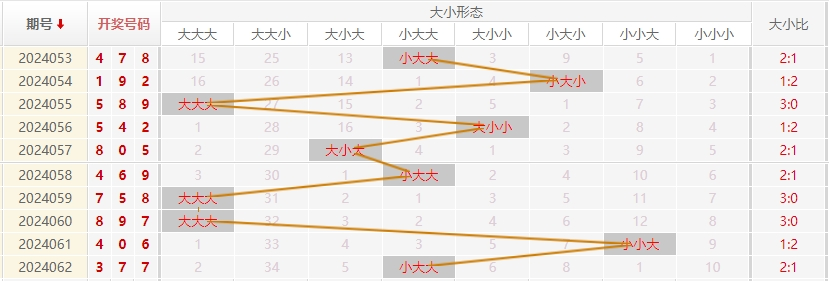 福彩3D走势图