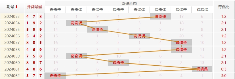 福彩3D走势图