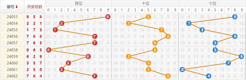 排列三走势图