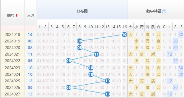 双色球蓝球走势图