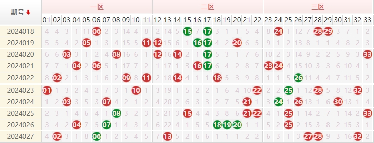 双色球红球走势图