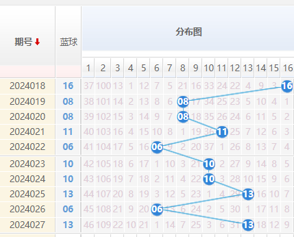 双色球蓝球走势图