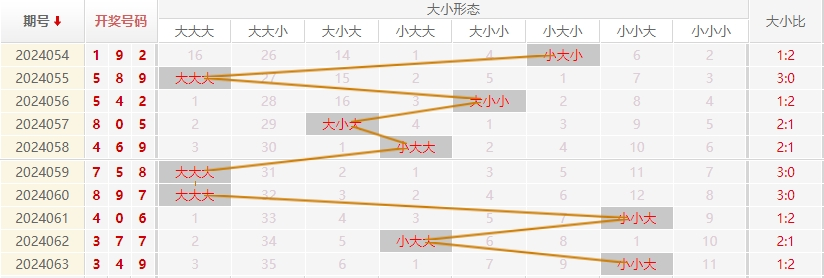 福彩3D走势图