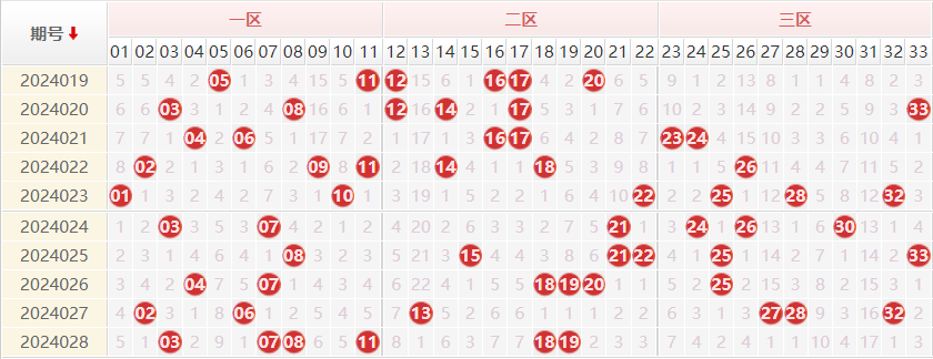 双色球红球走势图
