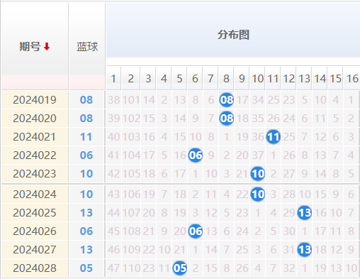 双色球蓝球走势图