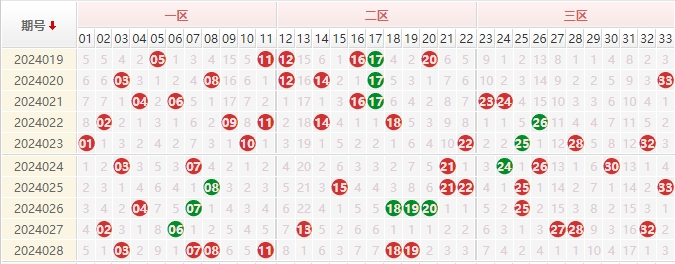 双色球红球走势图