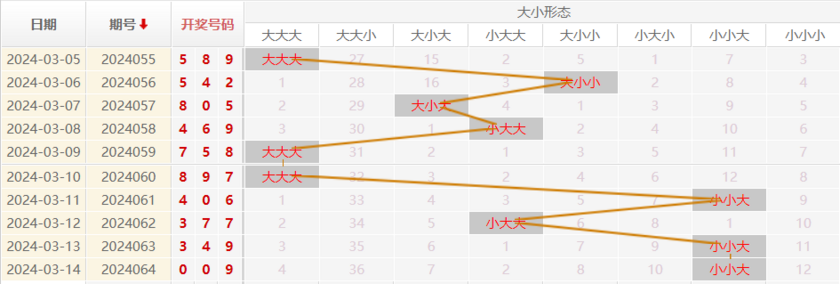 福彩3D走势图