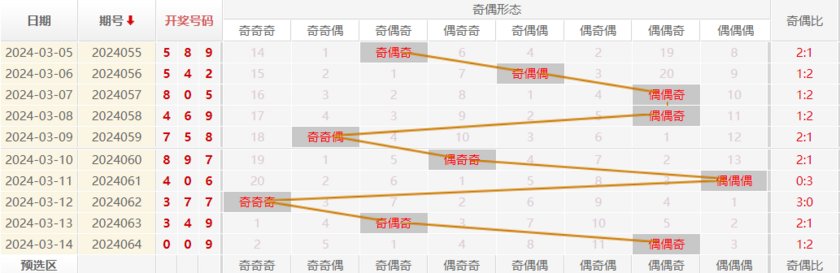 福彩3D走势图