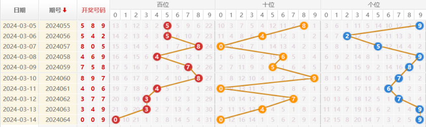 福彩3D走势图