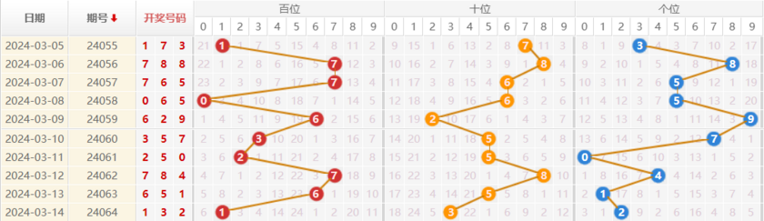 排列三走势图