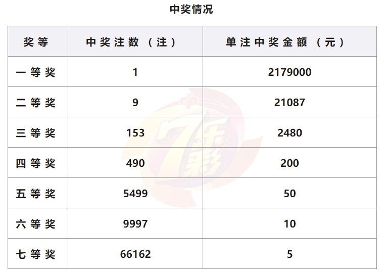 七乐彩开奖详情